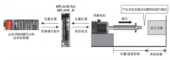 三菱伺服SSCNET3/H光纤总线控制系统的的优势