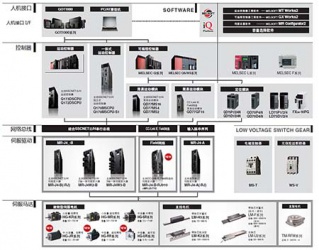 三菱运动控制器高-中-低端拓扑图