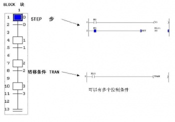 三菱PLC_现有的5种专用编程语言