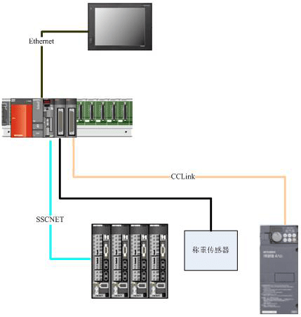 CCLink现场总线