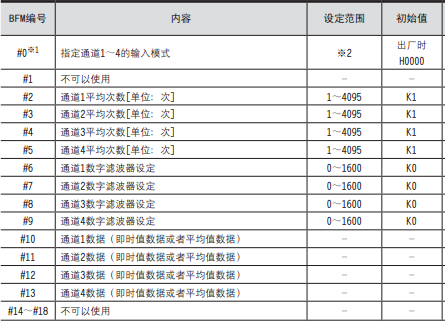 三菱PLC模块 FX3U-4AD的缓冲存储器分配