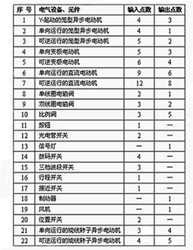 三菱plc  I/O点数值