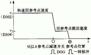  回参考点示意图