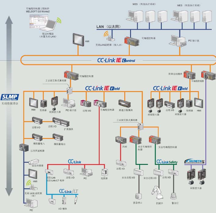三菱网络系统是怎样构成的