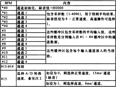 三菱PLCFX2n-4AD的缓冲存储器分配