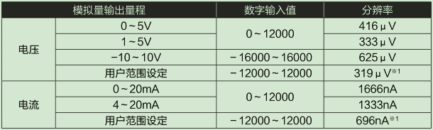 D/A部输入输出特性、分辨率