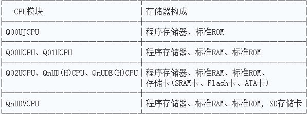 三菱QCPU模块的存储器构成图