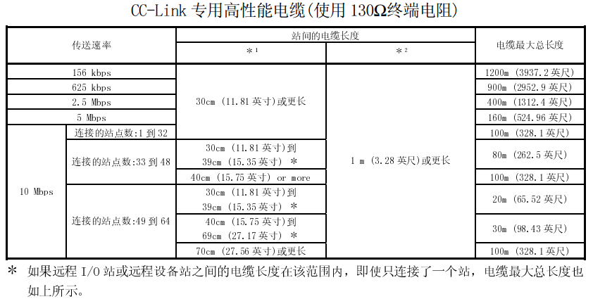 三菱CC-Link传送速率和电缆长度