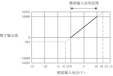 电压输入特性图