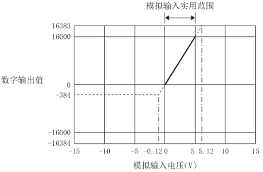 电压输入特性图