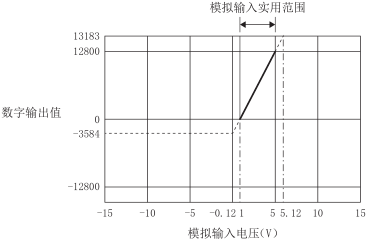 电压输入特性图