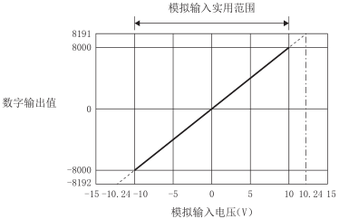 电压输入特性图