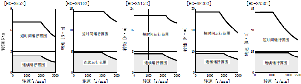 伺服放大器的电源输入