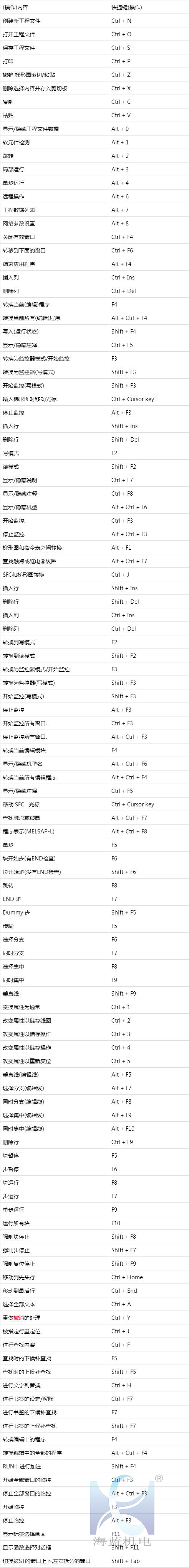 三菱PLC快捷键全面