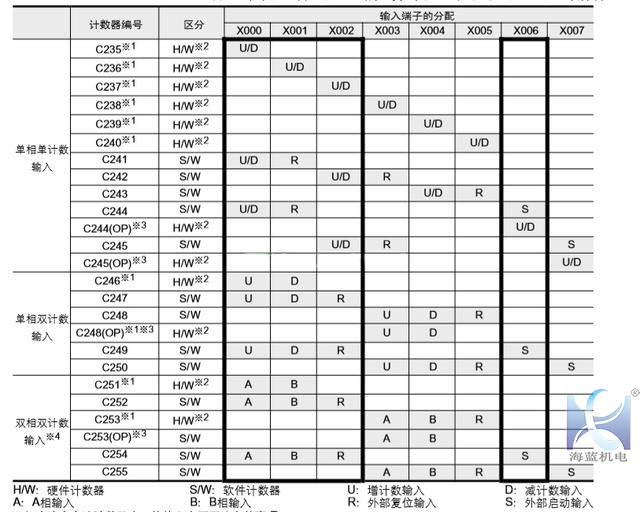 三菱PLC高速计数器