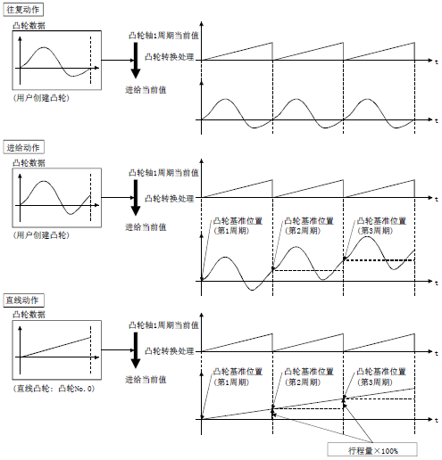 三菱凸轴运动控制内容