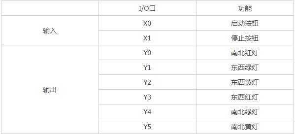 三菱PLC交通讯号灯应用