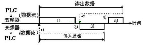 三菱PLC和三菱变频器串行通讯