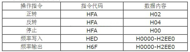 三菱PLC和三菱变频器串行通讯