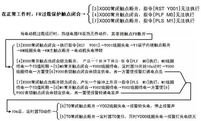 过载报警控制的PLC线路与梯形图