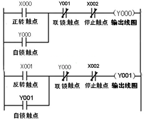 三相异步电动机正反转联锁控制的PLC线路与梯形图